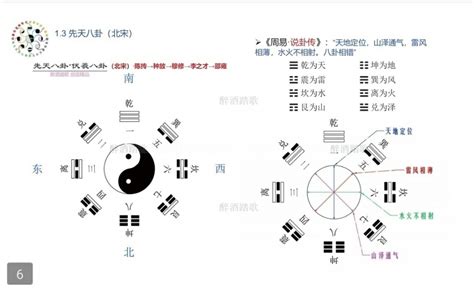 天地定位|先天八卦歌诀